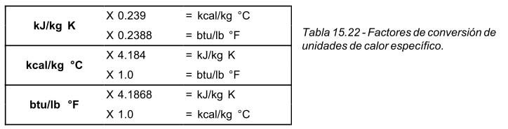 Tabla 15.22 Factores de conversión de unidades de calor específico.